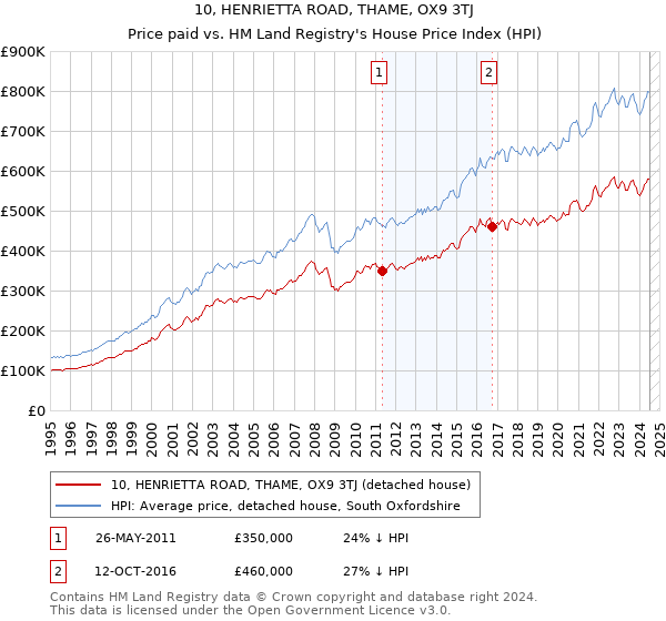 10, HENRIETTA ROAD, THAME, OX9 3TJ: Price paid vs HM Land Registry's House Price Index