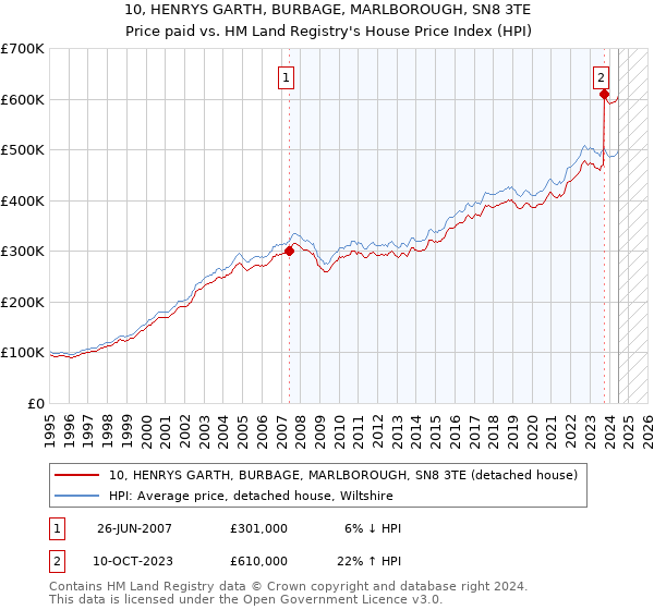 10, HENRYS GARTH, BURBAGE, MARLBOROUGH, SN8 3TE: Price paid vs HM Land Registry's House Price Index