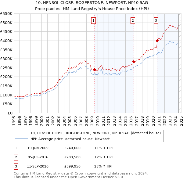 10, HENSOL CLOSE, ROGERSTONE, NEWPORT, NP10 9AG: Price paid vs HM Land Registry's House Price Index