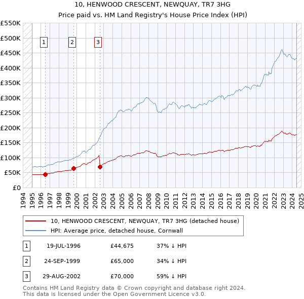 10, HENWOOD CRESCENT, NEWQUAY, TR7 3HG: Price paid vs HM Land Registry's House Price Index