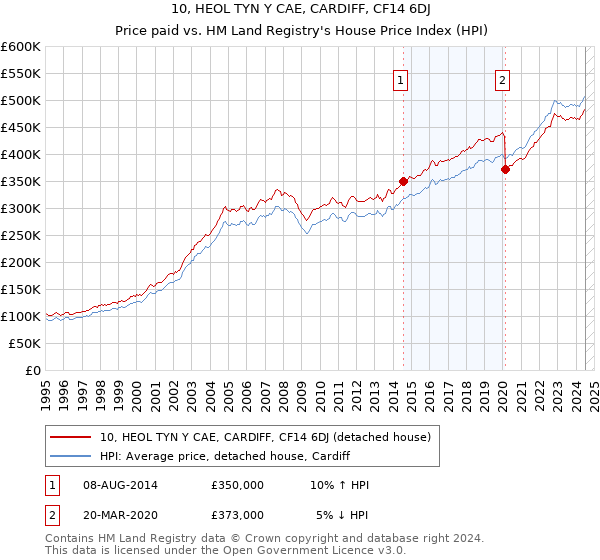 10, HEOL TYN Y CAE, CARDIFF, CF14 6DJ: Price paid vs HM Land Registry's House Price Index