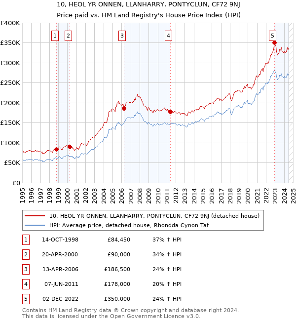 10, HEOL YR ONNEN, LLANHARRY, PONTYCLUN, CF72 9NJ: Price paid vs HM Land Registry's House Price Index