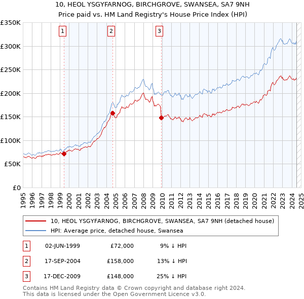 10, HEOL YSGYFARNOG, BIRCHGROVE, SWANSEA, SA7 9NH: Price paid vs HM Land Registry's House Price Index