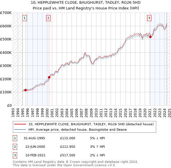 10, HEPPLEWHITE CLOSE, BAUGHURST, TADLEY, RG26 5HD: Price paid vs HM Land Registry's House Price Index