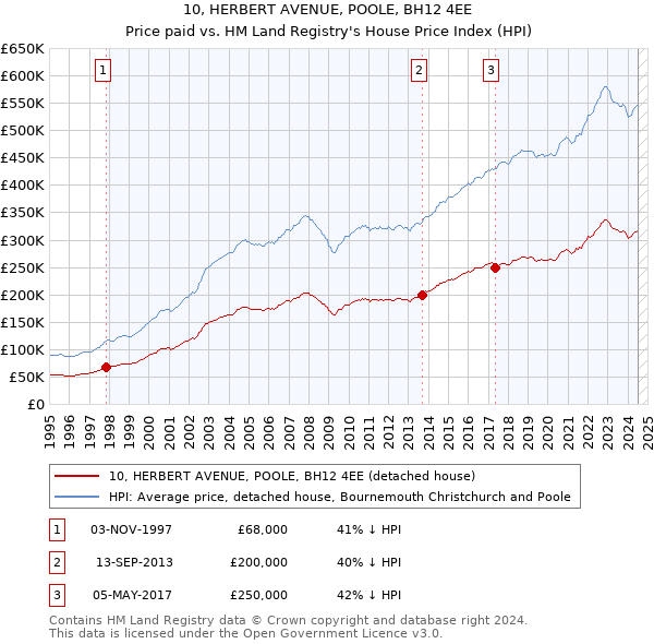 10, HERBERT AVENUE, POOLE, BH12 4EE: Price paid vs HM Land Registry's House Price Index