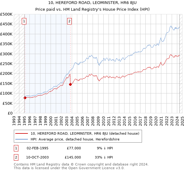 10, HEREFORD ROAD, LEOMINSTER, HR6 8JU: Price paid vs HM Land Registry's House Price Index