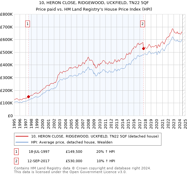 10, HERON CLOSE, RIDGEWOOD, UCKFIELD, TN22 5QF: Price paid vs HM Land Registry's House Price Index