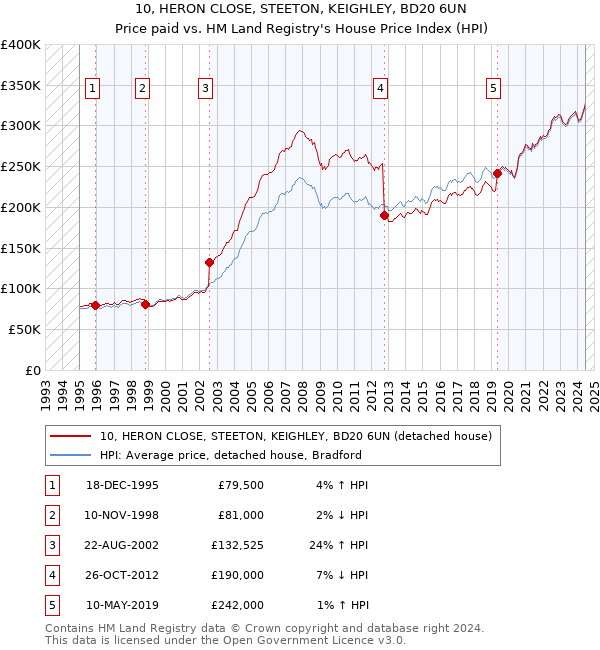 10, HERON CLOSE, STEETON, KEIGHLEY, BD20 6UN: Price paid vs HM Land Registry's House Price Index