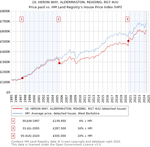 10, HERON WAY, ALDERMASTON, READING, RG7 4UU: Price paid vs HM Land Registry's House Price Index