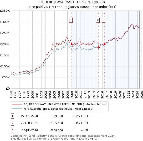 10, HERON WAY, MARKET RASEN, LN8 3RB: Price paid vs HM Land Registry's House Price Index