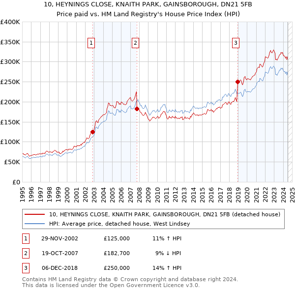 10, HEYNINGS CLOSE, KNAITH PARK, GAINSBOROUGH, DN21 5FB: Price paid vs HM Land Registry's House Price Index