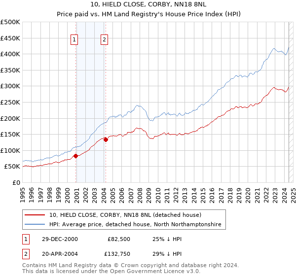 10, HIELD CLOSE, CORBY, NN18 8NL: Price paid vs HM Land Registry's House Price Index