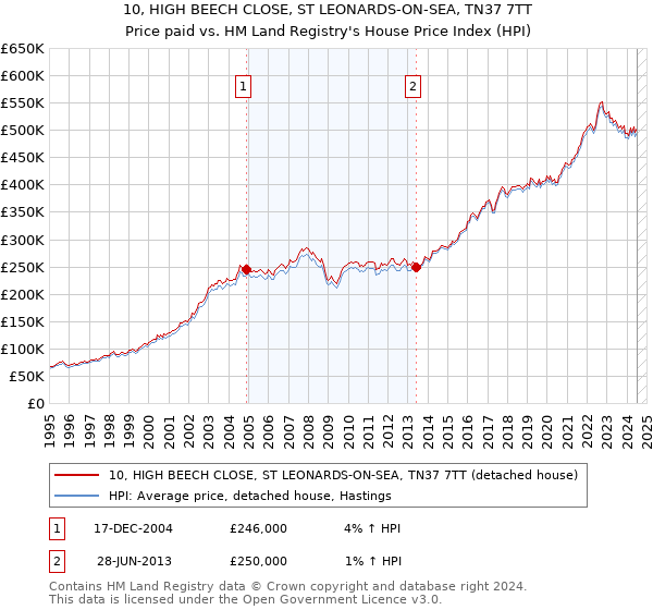 10, HIGH BEECH CLOSE, ST LEONARDS-ON-SEA, TN37 7TT: Price paid vs HM Land Registry's House Price Index