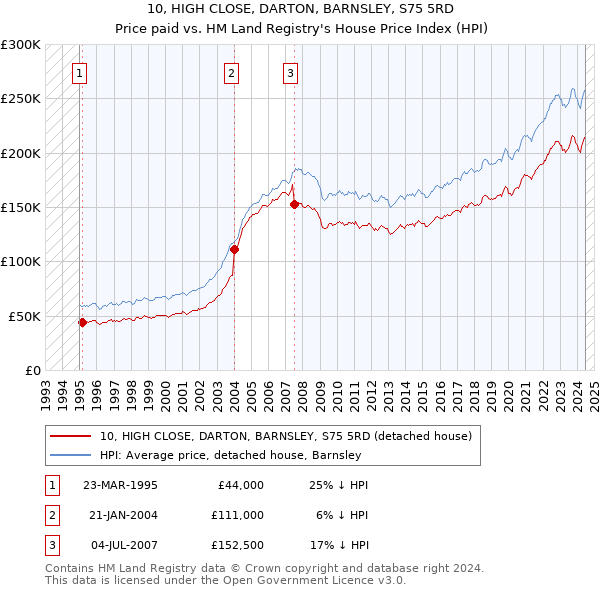 10, HIGH CLOSE, DARTON, BARNSLEY, S75 5RD: Price paid vs HM Land Registry's House Price Index