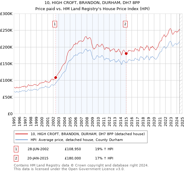 10, HIGH CROFT, BRANDON, DURHAM, DH7 8PP: Price paid vs HM Land Registry's House Price Index