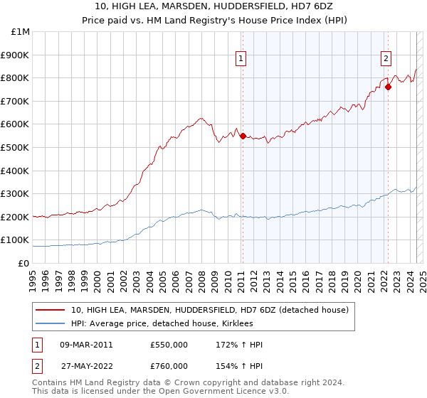 10, HIGH LEA, MARSDEN, HUDDERSFIELD, HD7 6DZ: Price paid vs HM Land Registry's House Price Index