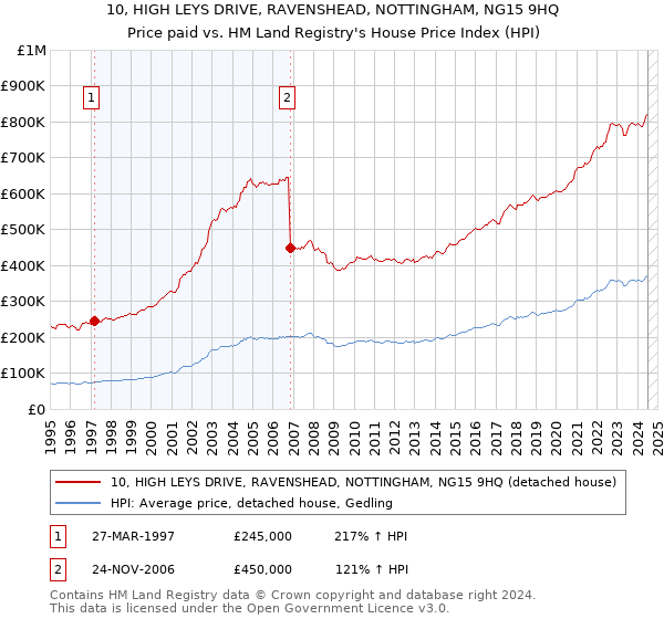 10, HIGH LEYS DRIVE, RAVENSHEAD, NOTTINGHAM, NG15 9HQ: Price paid vs HM Land Registry's House Price Index