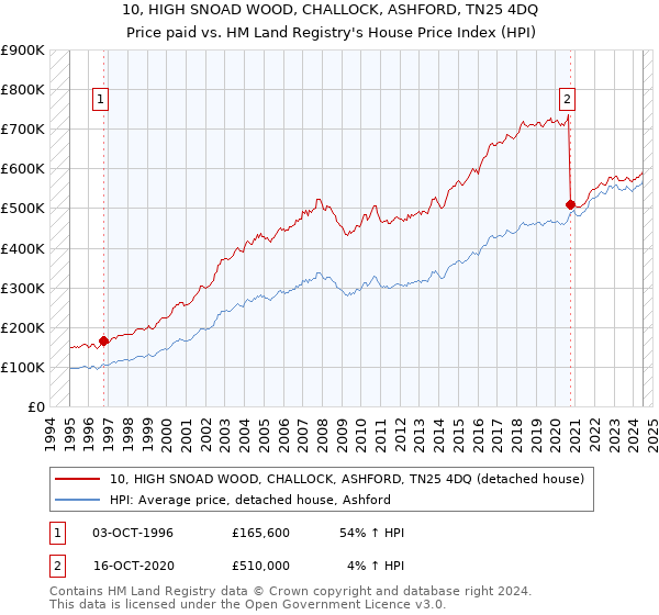 10, HIGH SNOAD WOOD, CHALLOCK, ASHFORD, TN25 4DQ: Price paid vs HM Land Registry's House Price Index