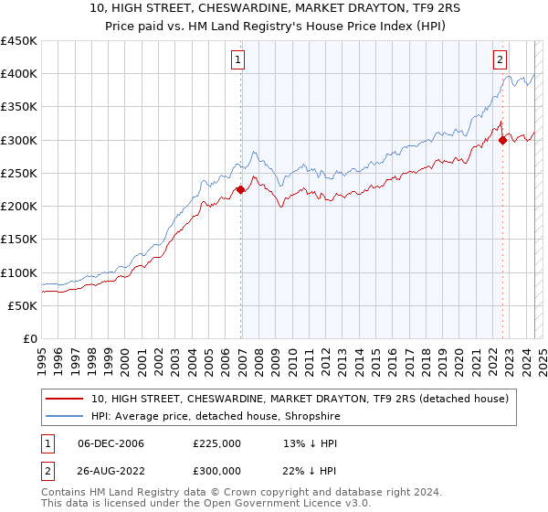 10, HIGH STREET, CHESWARDINE, MARKET DRAYTON, TF9 2RS: Price paid vs HM Land Registry's House Price Index