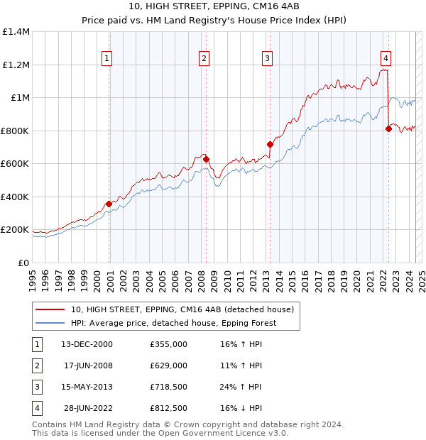 10, HIGH STREET, EPPING, CM16 4AB: Price paid vs HM Land Registry's House Price Index