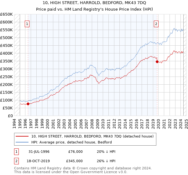 10, HIGH STREET, HARROLD, BEDFORD, MK43 7DQ: Price paid vs HM Land Registry's House Price Index