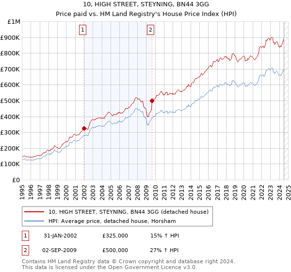 10, HIGH STREET, STEYNING, BN44 3GG: Price paid vs HM Land Registry's House Price Index