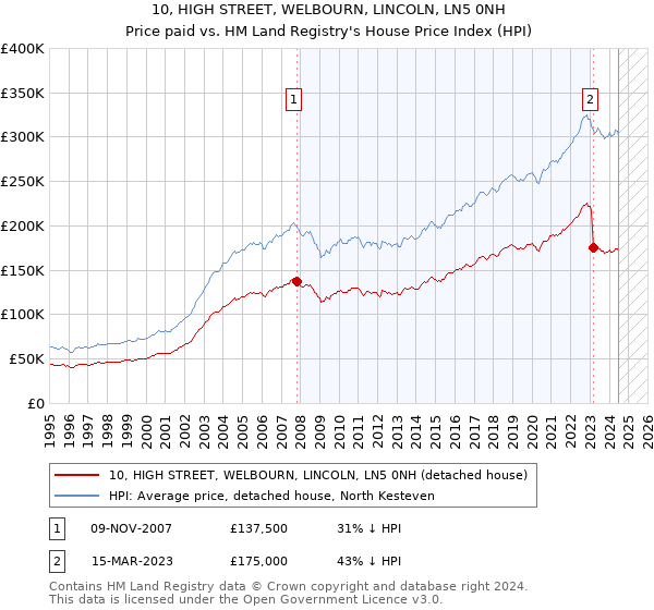 10, HIGH STREET, WELBOURN, LINCOLN, LN5 0NH: Price paid vs HM Land Registry's House Price Index