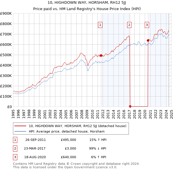 10, HIGHDOWN WAY, HORSHAM, RH12 5JJ: Price paid vs HM Land Registry's House Price Index