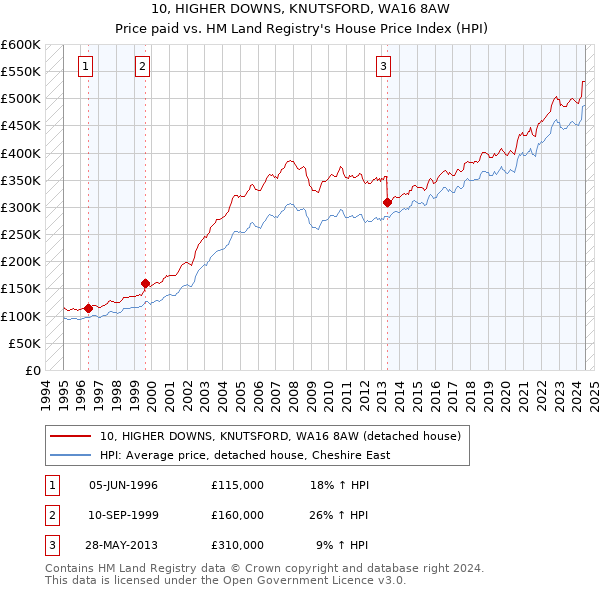 10, HIGHER DOWNS, KNUTSFORD, WA16 8AW: Price paid vs HM Land Registry's House Price Index