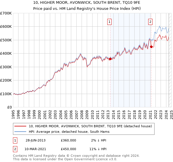 10, HIGHER MOOR, AVONWICK, SOUTH BRENT, TQ10 9FE: Price paid vs HM Land Registry's House Price Index