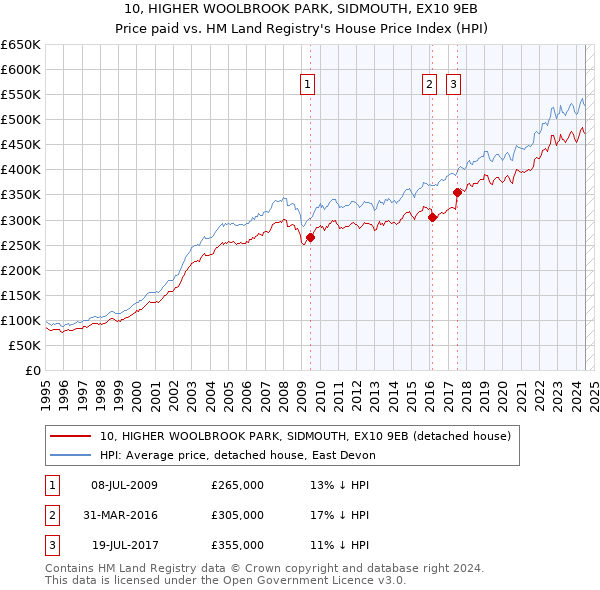 10, HIGHER WOOLBROOK PARK, SIDMOUTH, EX10 9EB: Price paid vs HM Land Registry's House Price Index