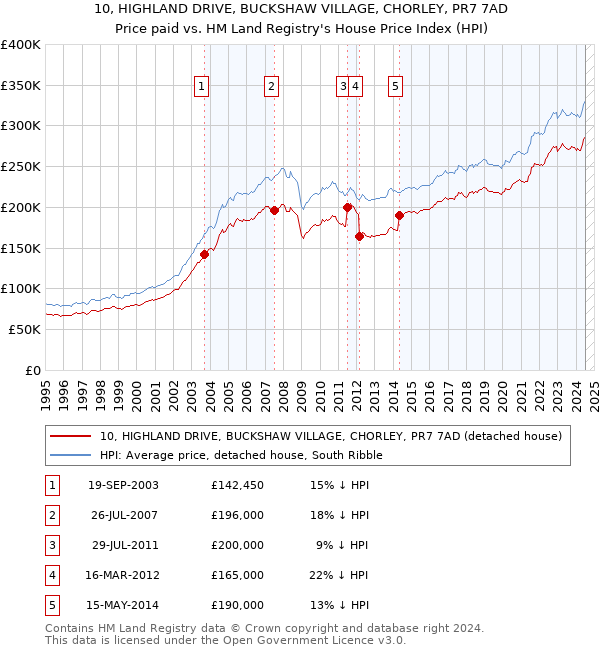 10, HIGHLAND DRIVE, BUCKSHAW VILLAGE, CHORLEY, PR7 7AD: Price paid vs HM Land Registry's House Price Index