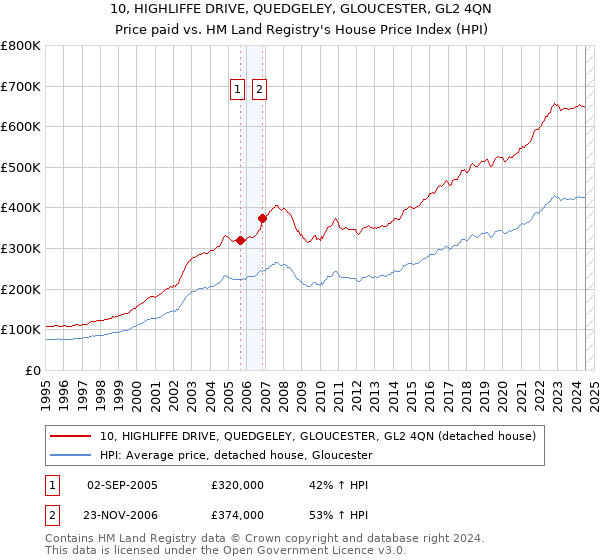 10, HIGHLIFFE DRIVE, QUEDGELEY, GLOUCESTER, GL2 4QN: Price paid vs HM Land Registry's House Price Index