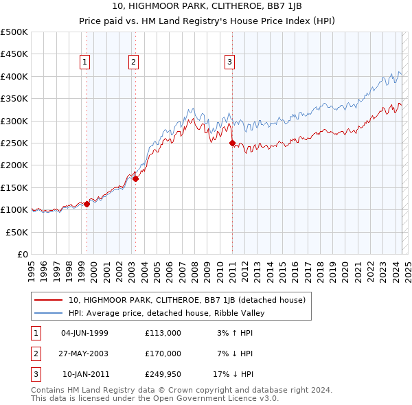 10, HIGHMOOR PARK, CLITHEROE, BB7 1JB: Price paid vs HM Land Registry's House Price Index