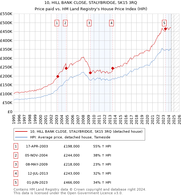 10, HILL BANK CLOSE, STALYBRIDGE, SK15 3RQ: Price paid vs HM Land Registry's House Price Index