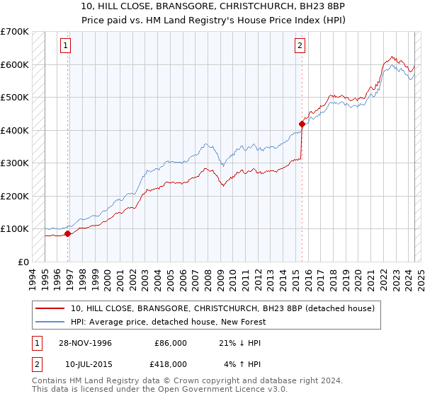 10, HILL CLOSE, BRANSGORE, CHRISTCHURCH, BH23 8BP: Price paid vs HM Land Registry's House Price Index