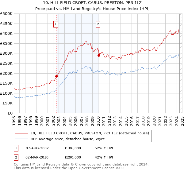 10, HILL FIELD CROFT, CABUS, PRESTON, PR3 1LZ: Price paid vs HM Land Registry's House Price Index