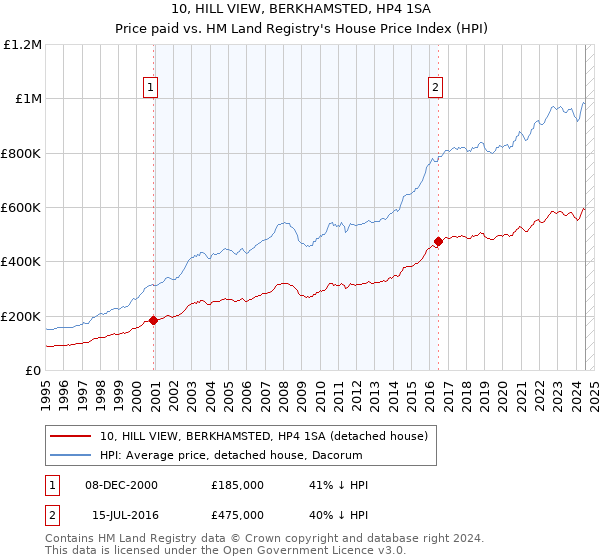 10, HILL VIEW, BERKHAMSTED, HP4 1SA: Price paid vs HM Land Registry's House Price Index