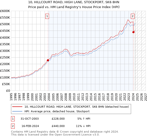 10, HILLCOURT ROAD, HIGH LANE, STOCKPORT, SK6 8HN: Price paid vs HM Land Registry's House Price Index