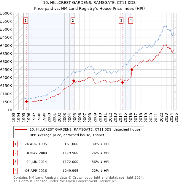 10, HILLCREST GARDENS, RAMSGATE, CT11 0DS: Price paid vs HM Land Registry's House Price Index