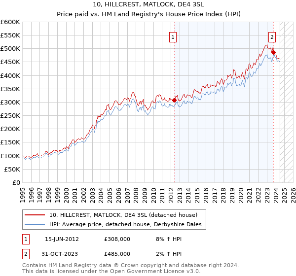 10, HILLCREST, MATLOCK, DE4 3SL: Price paid vs HM Land Registry's House Price Index