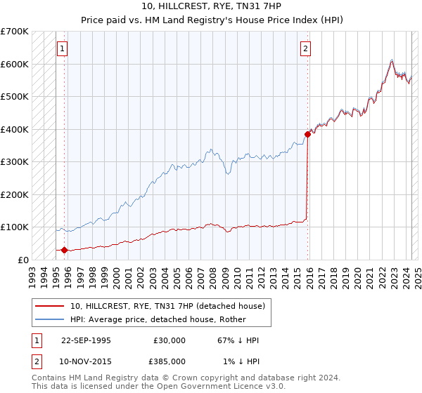 10, HILLCREST, RYE, TN31 7HP: Price paid vs HM Land Registry's House Price Index