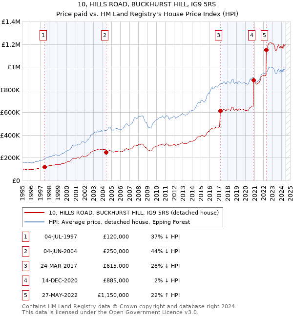 10, HILLS ROAD, BUCKHURST HILL, IG9 5RS: Price paid vs HM Land Registry's House Price Index