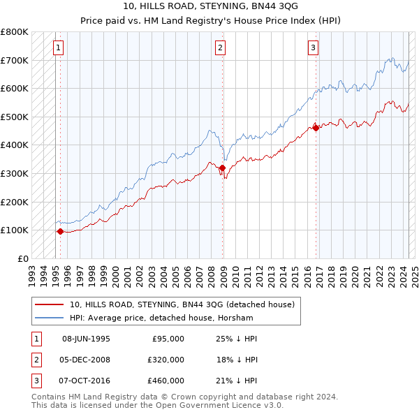 10, HILLS ROAD, STEYNING, BN44 3QG: Price paid vs HM Land Registry's House Price Index