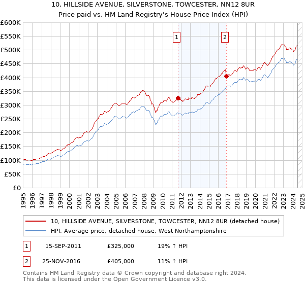 10, HILLSIDE AVENUE, SILVERSTONE, TOWCESTER, NN12 8UR: Price paid vs HM Land Registry's House Price Index