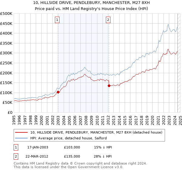 10, HILLSIDE DRIVE, PENDLEBURY, MANCHESTER, M27 8XH: Price paid vs HM Land Registry's House Price Index