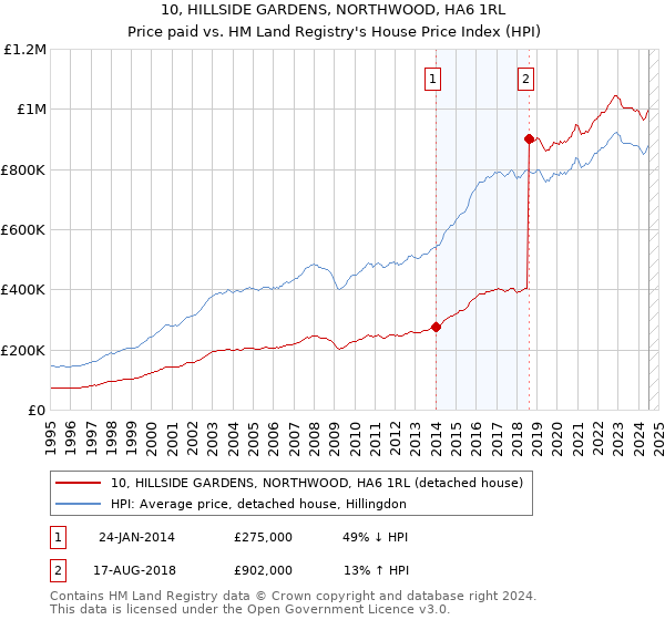 10, HILLSIDE GARDENS, NORTHWOOD, HA6 1RL: Price paid vs HM Land Registry's House Price Index