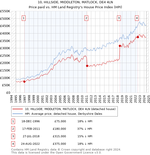 10, HILLSIDE, MIDDLETON, MATLOCK, DE4 4LN: Price paid vs HM Land Registry's House Price Index