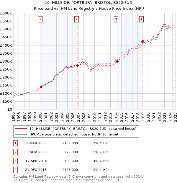 10, HILLSIDE, PORTBURY, BRISTOL, BS20 7UD: Price paid vs HM Land Registry's House Price Index