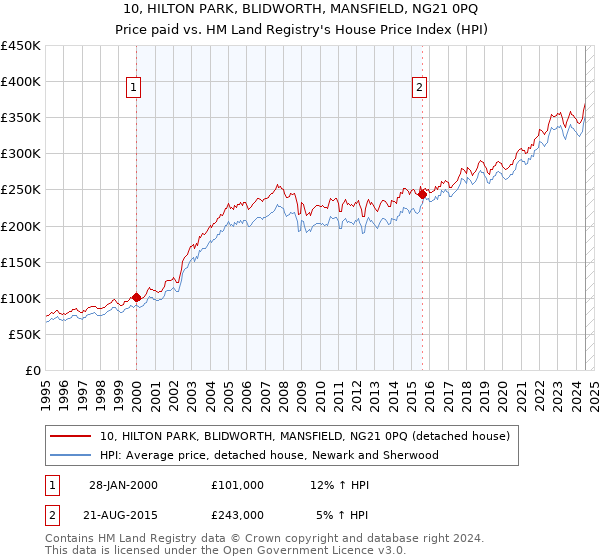 10, HILTON PARK, BLIDWORTH, MANSFIELD, NG21 0PQ: Price paid vs HM Land Registry's House Price Index